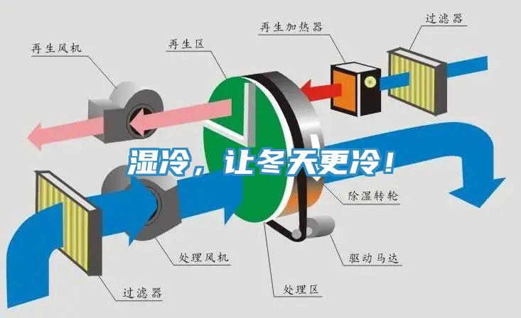 濕冷，讓冬天更冷！